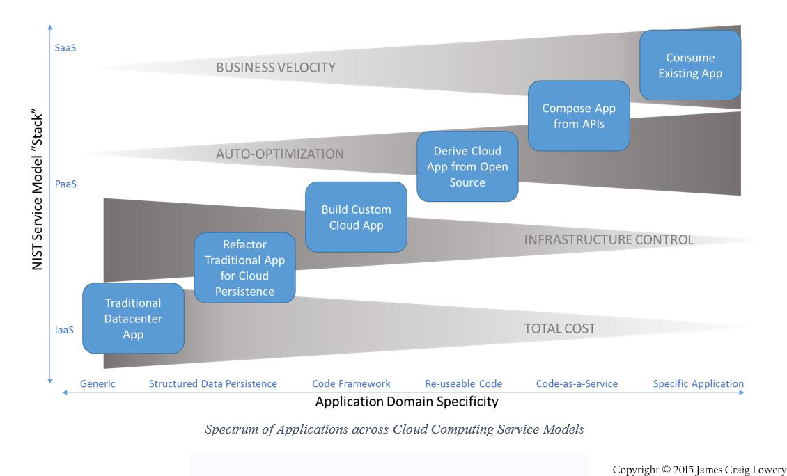 A New Way to Think about Cloud Service Models (Part 3) J. CRAIG